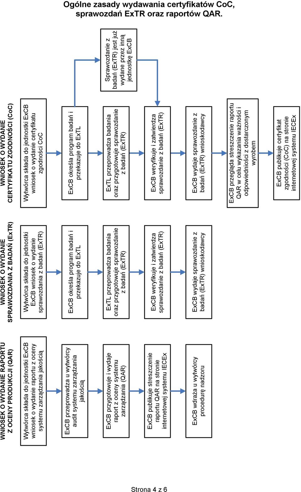 zarządzania jakością ExCB przygotowuje i wydaje raport z oceny systemu zarządzania (QAR) ExCB publikuje streszczenie raportu QAR na stronie internetowej systemu ExCB wdraża u wytwórcy procedurę