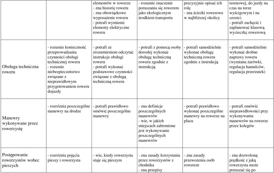 przeprowadzania czynności obsługi technicznej roweru - rozumie niebezpieczeństwo związane z nieprawidłowym przygotowaniem roweru dojazdy - potrafi ze zrozumieniem odczytać instrukcje obsługi roweru -