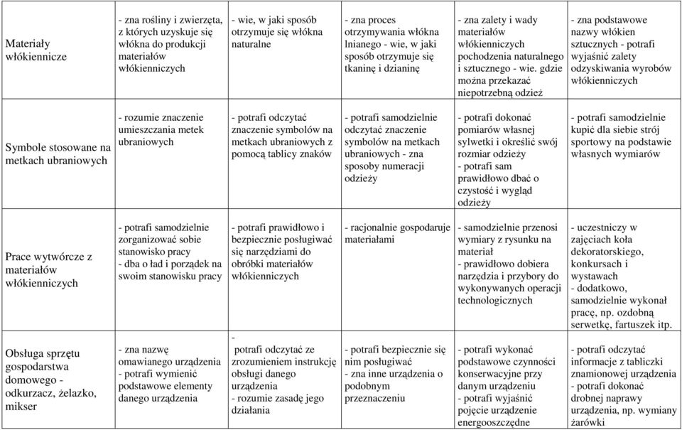 gdzie można przekazać niepotrzebną odzież - zna podstawowe nazwy włókien sztucznych - potrafi wyjaśnić zalety odzyskiwania wyrobów włókienniczych Symbole stosowane na metkach ubraniowych umieszczania