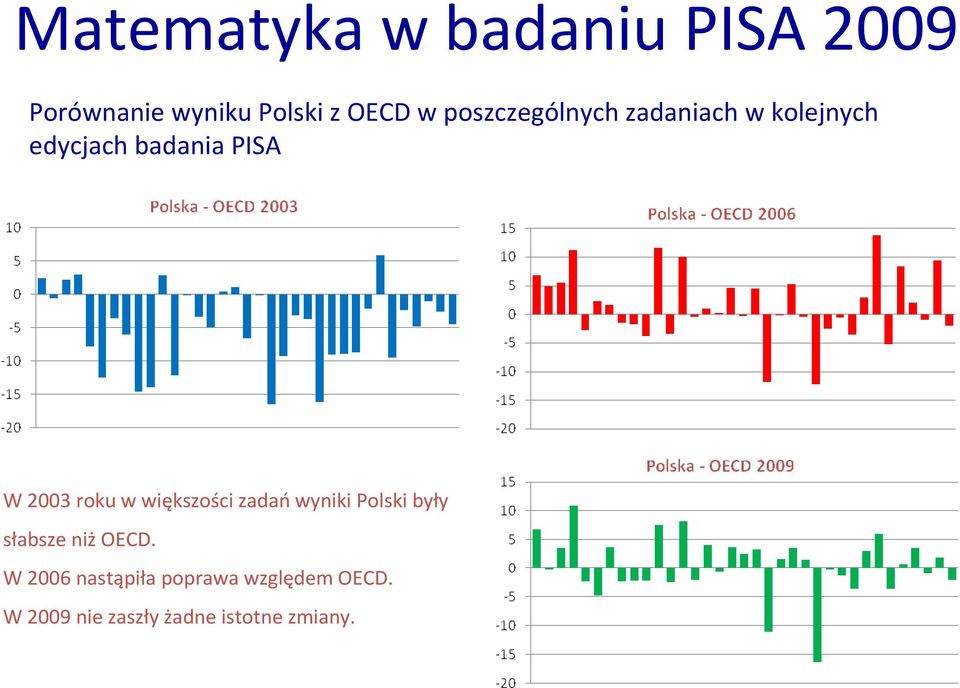 roku w większości zadańwyniki Polski były słabsze niżoecd.