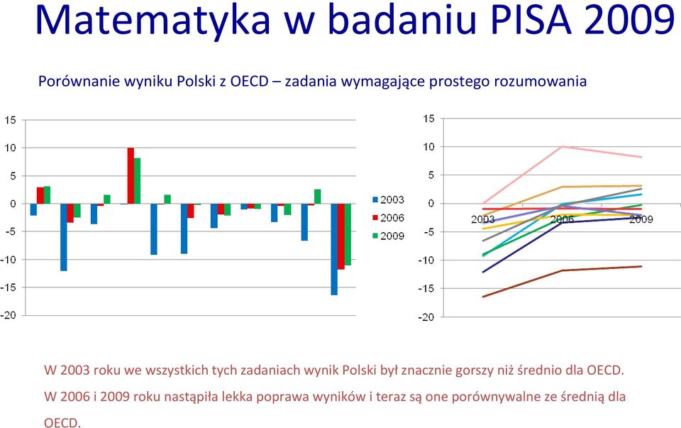 wynik Polski był znacznie gorszy niż średnio dla OECD.