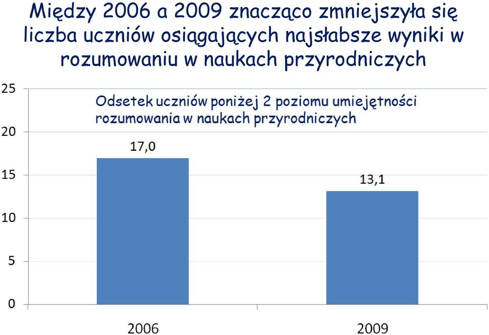 osiągających najsłabsze wyniki