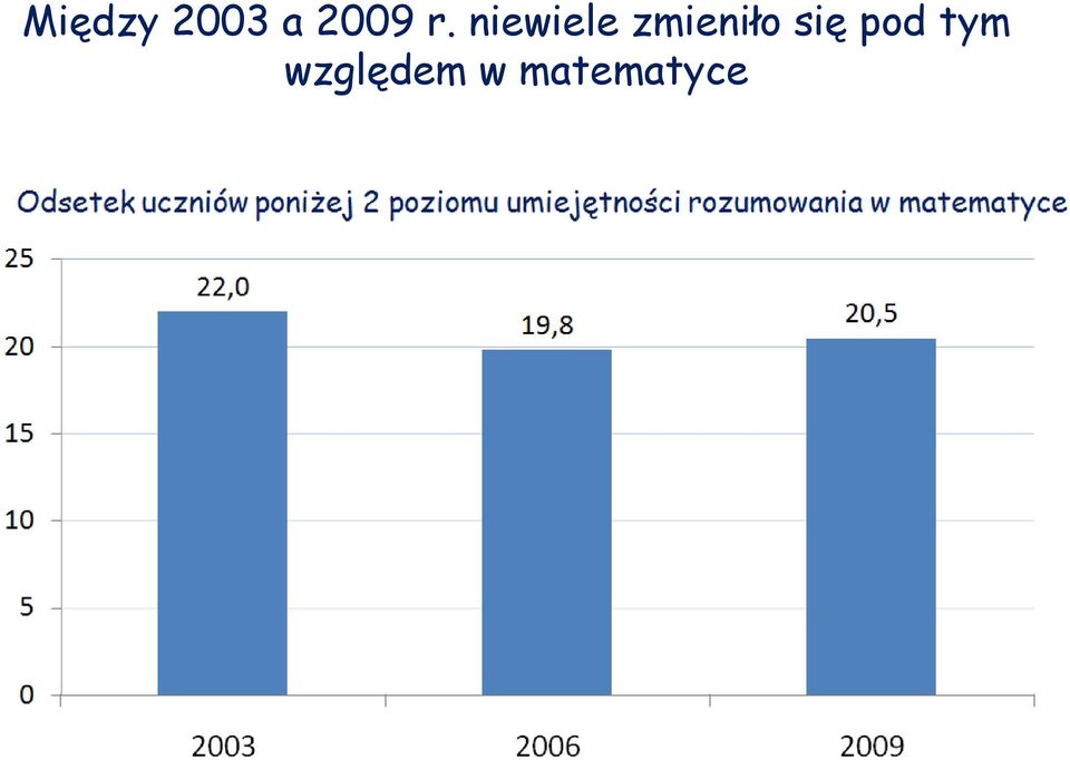 zmieniło się pod