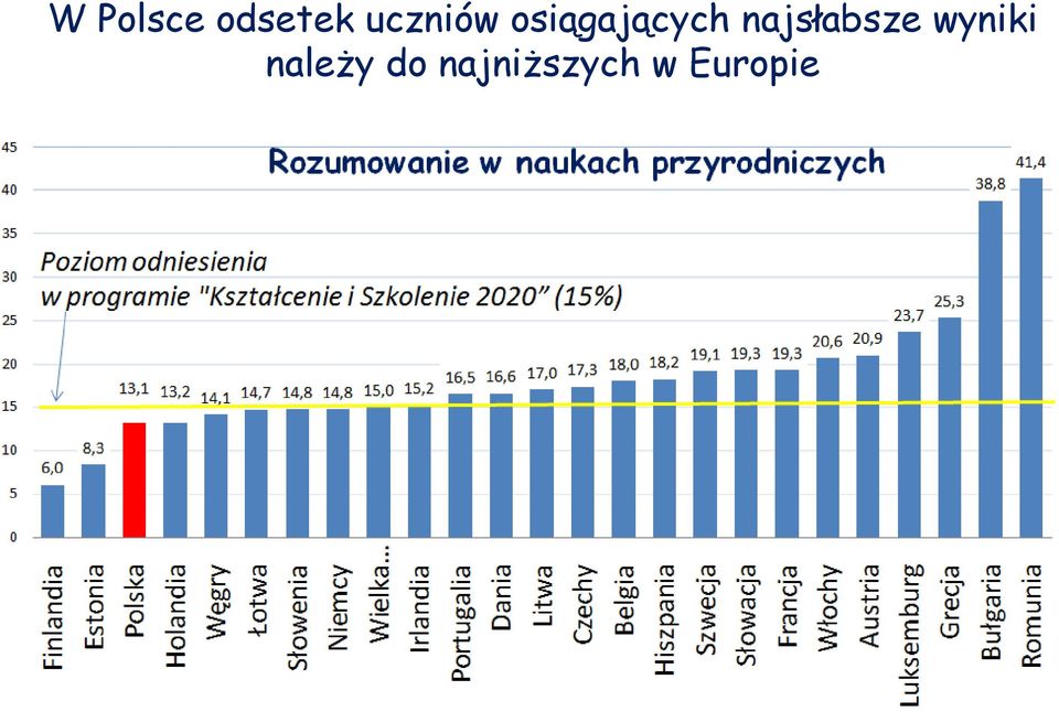 najsłabsze wyniki