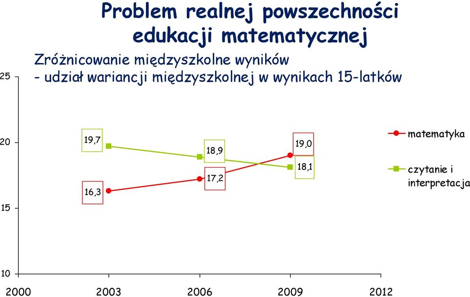 międzyszkolnej w wynikach 15-latków 20 19,7 18,9 19,0