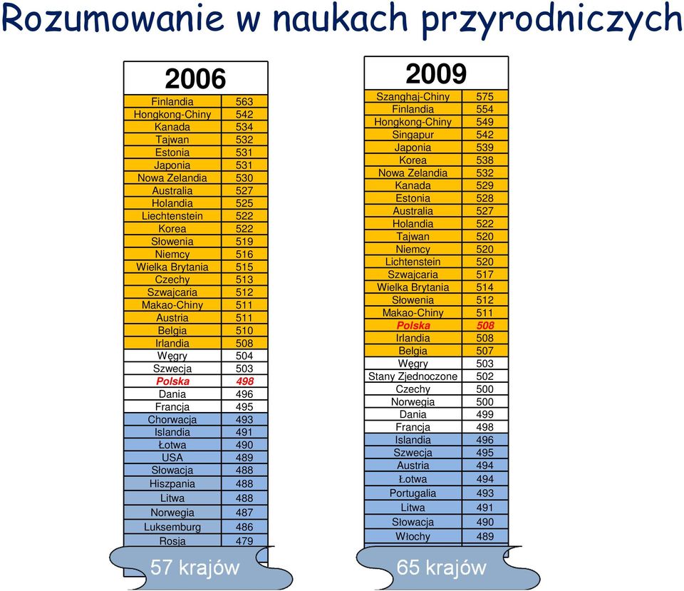 491 Łotwa 490 USA 489 Słowacja 488 Hiszpania 488 Litwa 488 Norwegia 487 Luksemburg 486 Rosja 479 Włochy 475 Portugalia 474 2009 Szanghaj-Chiny 575 Finlandia 554 Hongkong-Chiny 549 Singapur 542