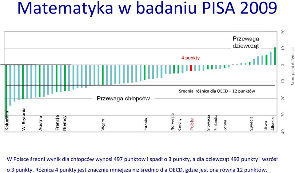 punkty, a dla dziewcząt 493 punkty i wzrósł o 3 punkty.