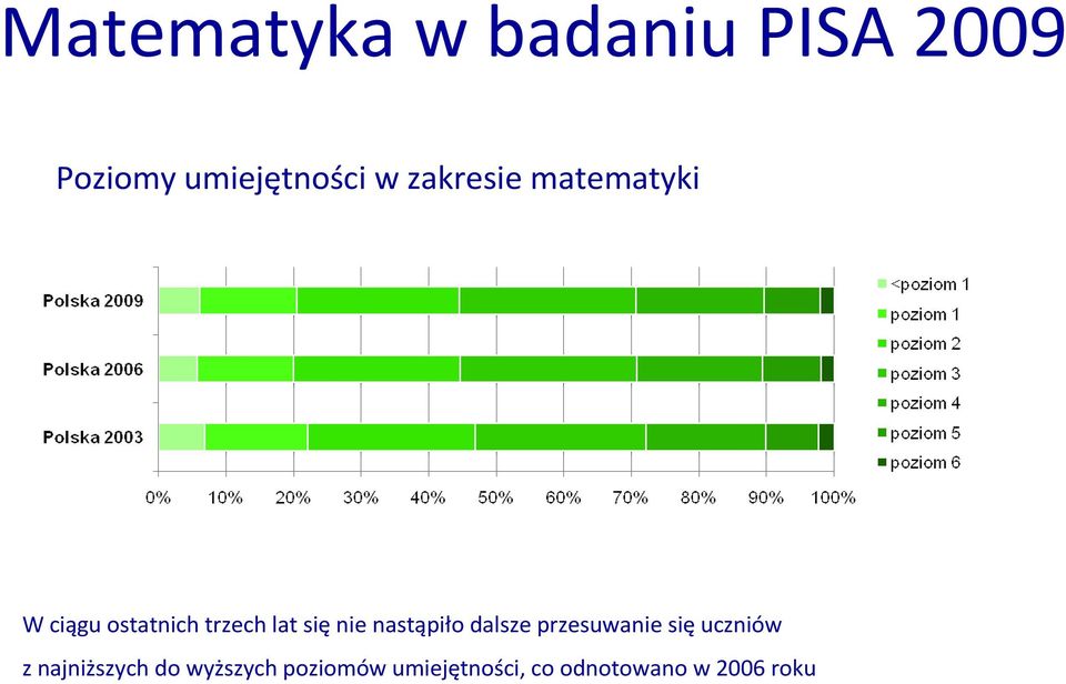 nastąpiło dalsze przesuwanie się uczniów z najniższych