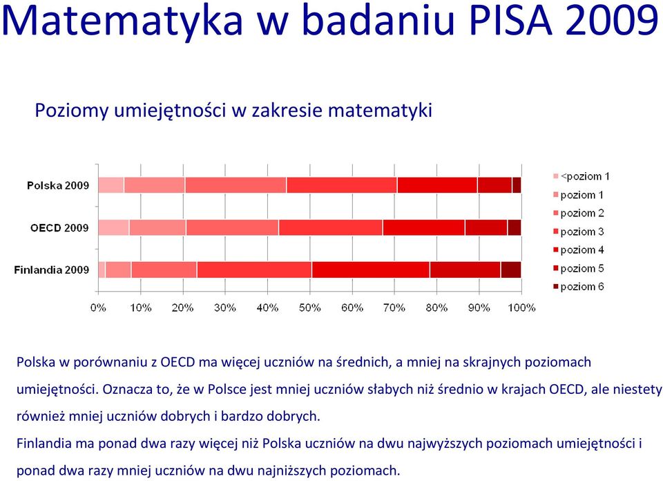 Oznacza to, że w Polsce jest mniej uczniów słabych niżśrednio w krajach OECD, ale niestety równieżmniej uczniów