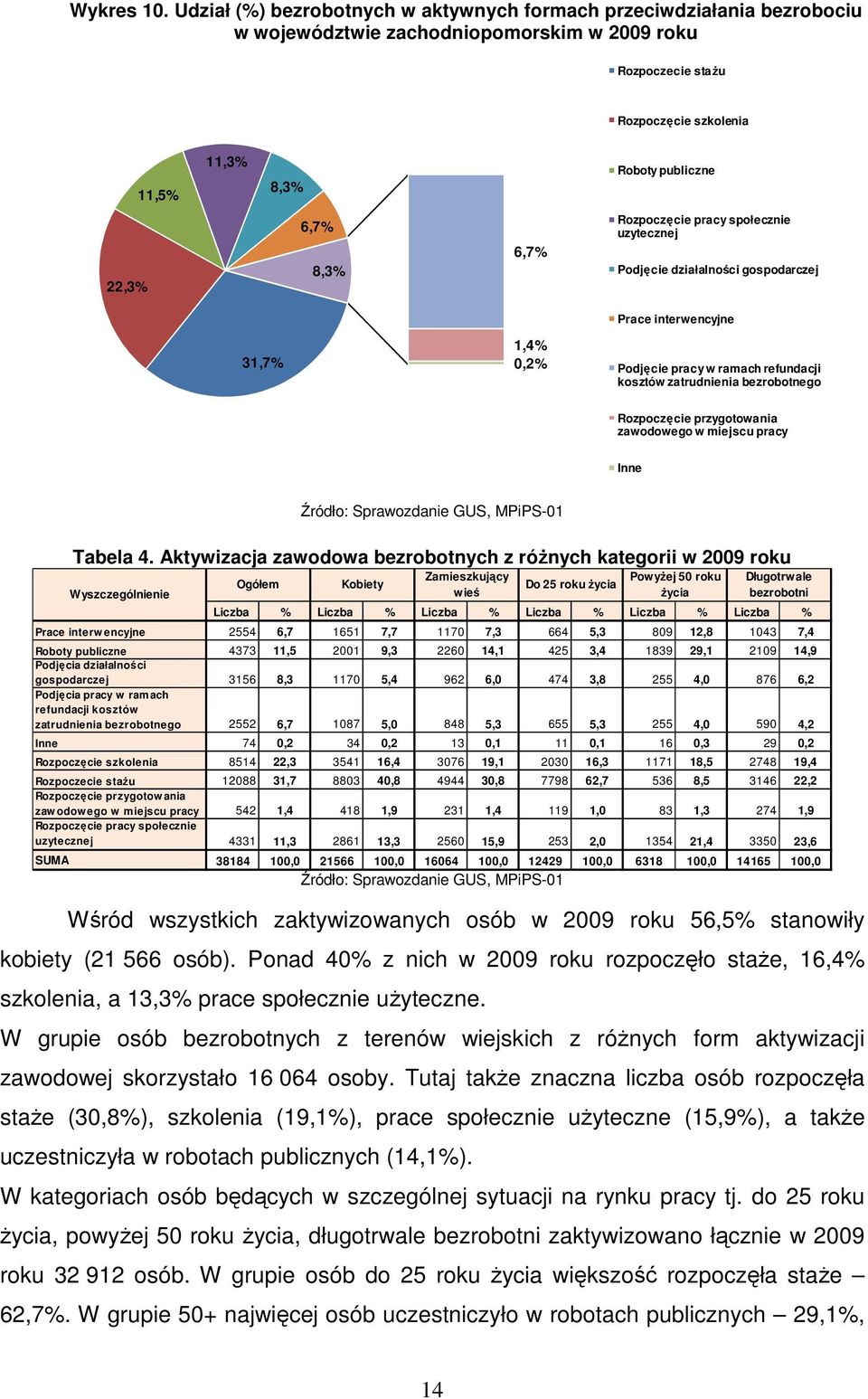 6,7% 8,3% 6,7% Rozpoczęcie pracy społecznie uzytecznej Podjęcie działalności gospodarczej Prace interwencyjne 31,7% 1,4% 0,2% Podjęcie pracy w ramach refundacji kosztów zatrudnienia bezrobotnego