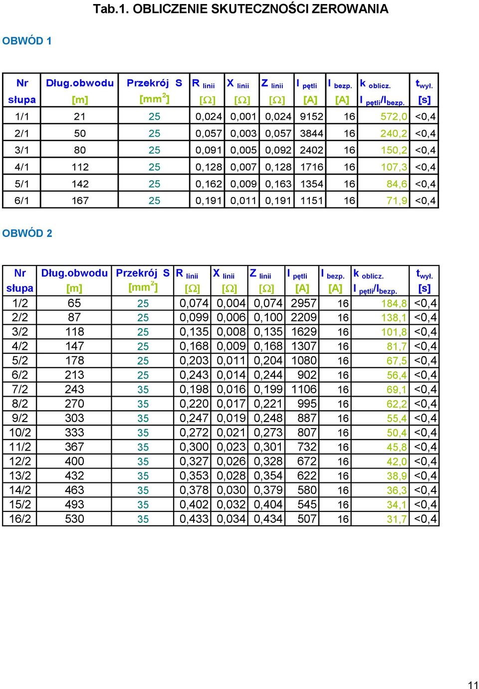 [s] 1/1 21 25 0,024 0,001 0,024 9152 16 572,0 <0,4 2/1 50 25 0,057 0,003 0,057 3844 16 240,2 <0,4 3/1 80 25 0,091 0,005 0,092 2402 16 150,2 <0,4 4/1 112 25 0,128 0,007 0,128 1716 16 107,3 <0,4 5/1