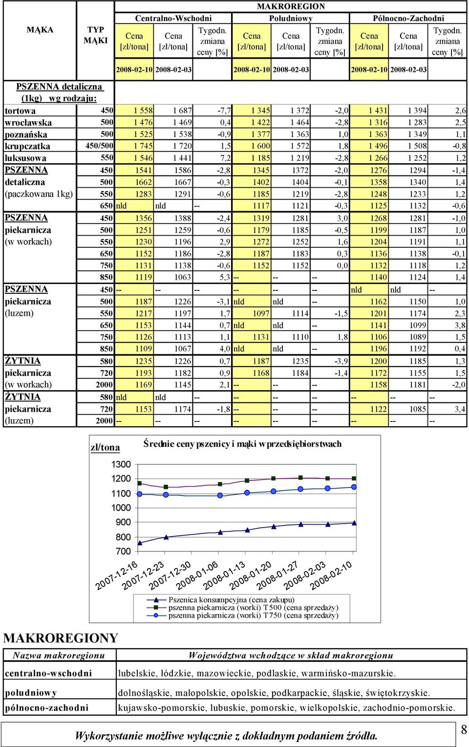 1 441 7,2 1 185 1 219-2,8 1 266 1 252 1,2 PSZENNA 450 1541 1586-2,8 1345 1372-2,0 1276 1294-1,4 detaliczna 500 1662 1667-0,3 1402 1404-0,1 1358 1340 1,4 (paczkowana 1kg) 550 1283 1291-0,6 1185