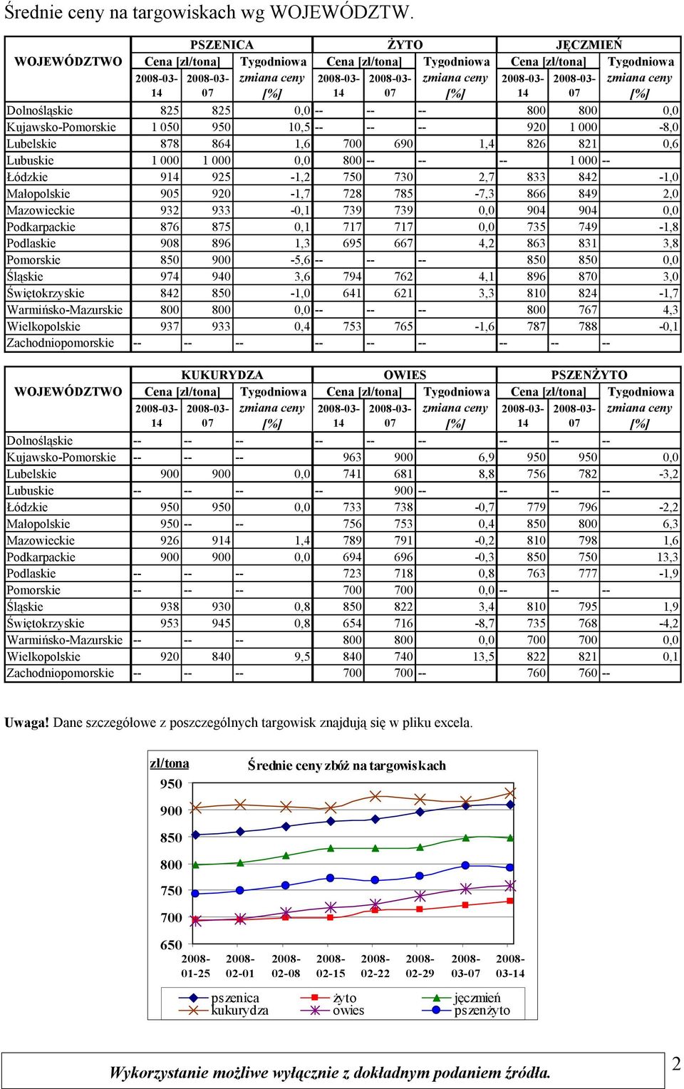 690 1,4 826 821 0,6 Lubuskie 1 000 1 000 0,0 -- -- -- 1 000 -- Łódzkie 9 925-1,2 750 730 2,7 833 842-1,0 Małopolskie 905 920-1,7 728 785-7,3 866 849 2,0 Mazowieckie 932 933-0,1 739 739 0,0 904 904