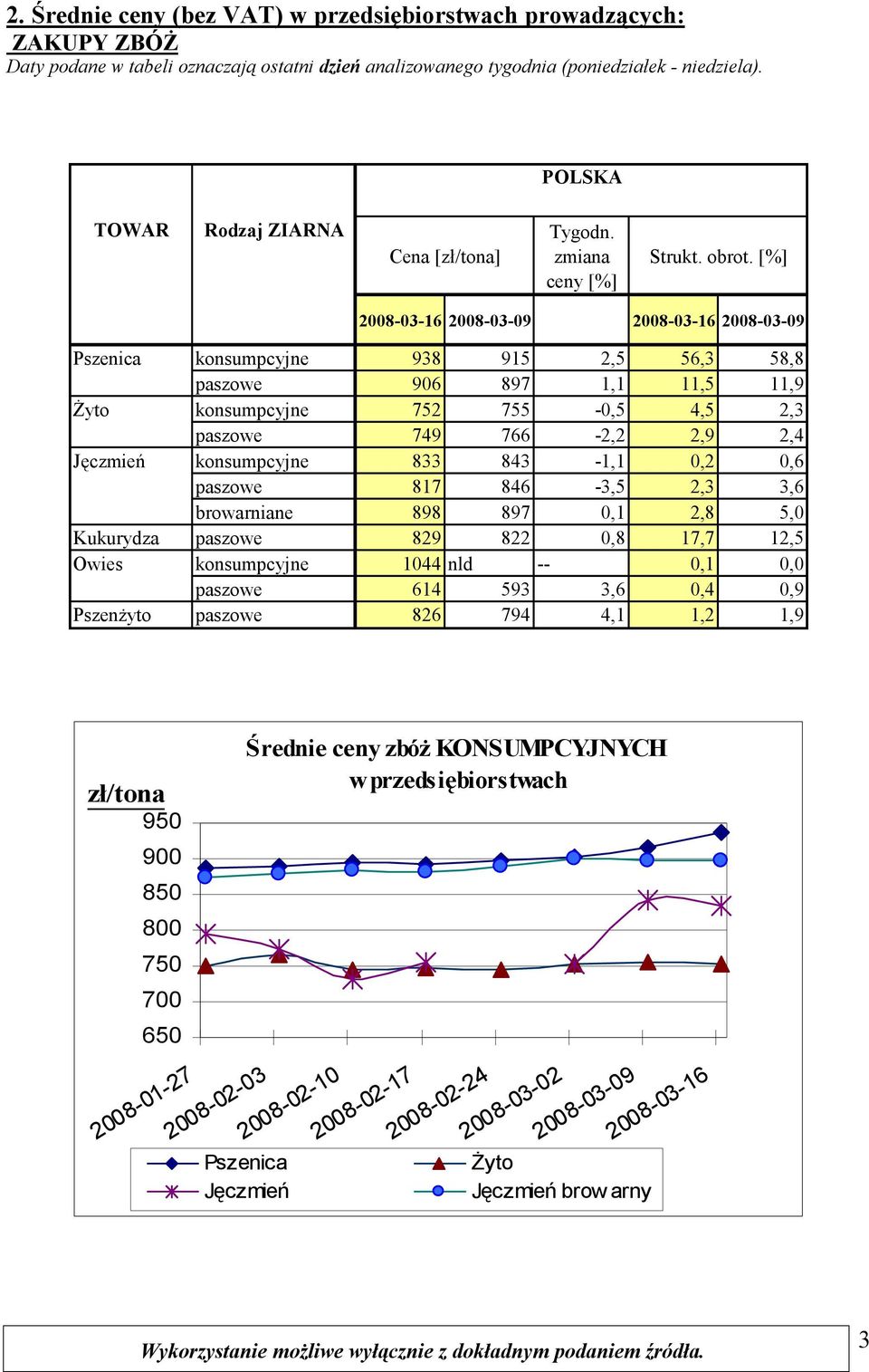 16 09 16 09 Pszenica konsumpcyjne 938 915 2,5 56,3 58,8 paszowe 906 897 1,1 11,5 11,9 Żyto konsumpcyjne 752 755-0,5 4,5 2,3 paszowe 749 766-2,2 2,9 2,4 Jęczmień konsumpcyjne 833 843-1,1 0,2