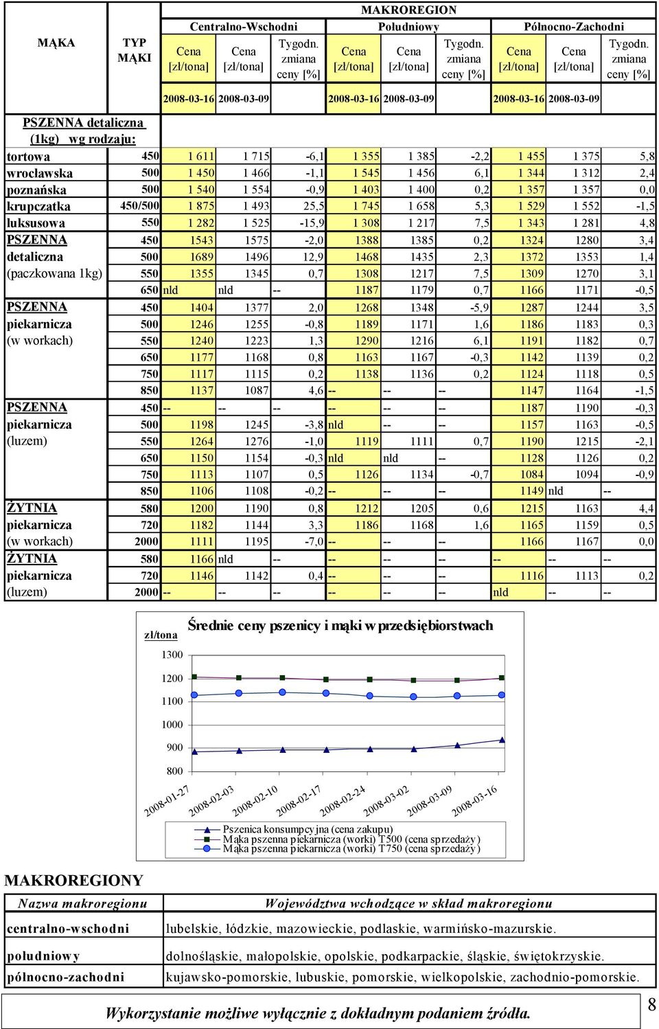 282 1 525-15,9 1 308 1 217 7,5 1 343 1 281 4,8 PSZENNA 450 1543 1575-2,0 1388 1385 0,2 1324 1280 3,4 detaliczna 500 1689 96 12,9 68 35 2,3 1372 1353 1,4 (paczkowana 1kg) 550 1355 1345 0,7 1308 1217
