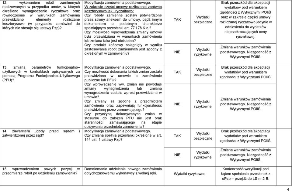 W zakresie części umowy rozliczanej zarówno kosztorysowo jak i ryczałtowo: Czy możliwość wprowadzenia zmiany umowy była przewidziana w warunkach zamówienia lub zmiana taka jest nieistotna?