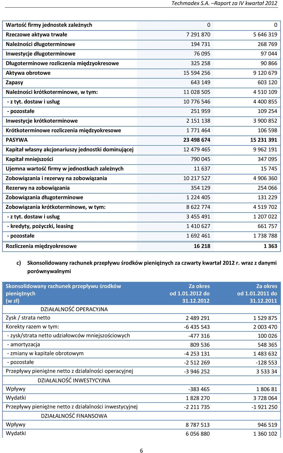 dostaw i usług 10 776 546 4 400 855 - pozostałe 251 959 109 254 Inwestycje krótkoterminowe 2 151 138 3 900 852 Krótkoterminowe rozliczenia międzyokresowe 1 771 464 106 598 PASYWA 23 498 674 15 231