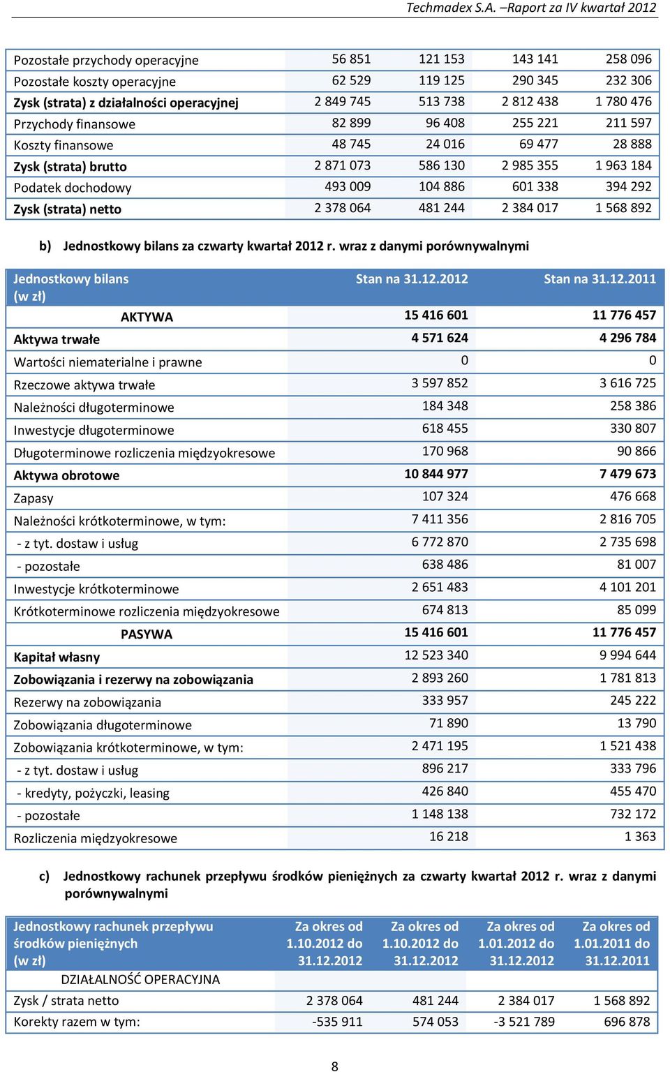 292 Zysk (strata) netto 2 378 064 481 244 2 384 017 1 568 892 b) Jednostkowy bilans za czwarty kwartał 2012 r.