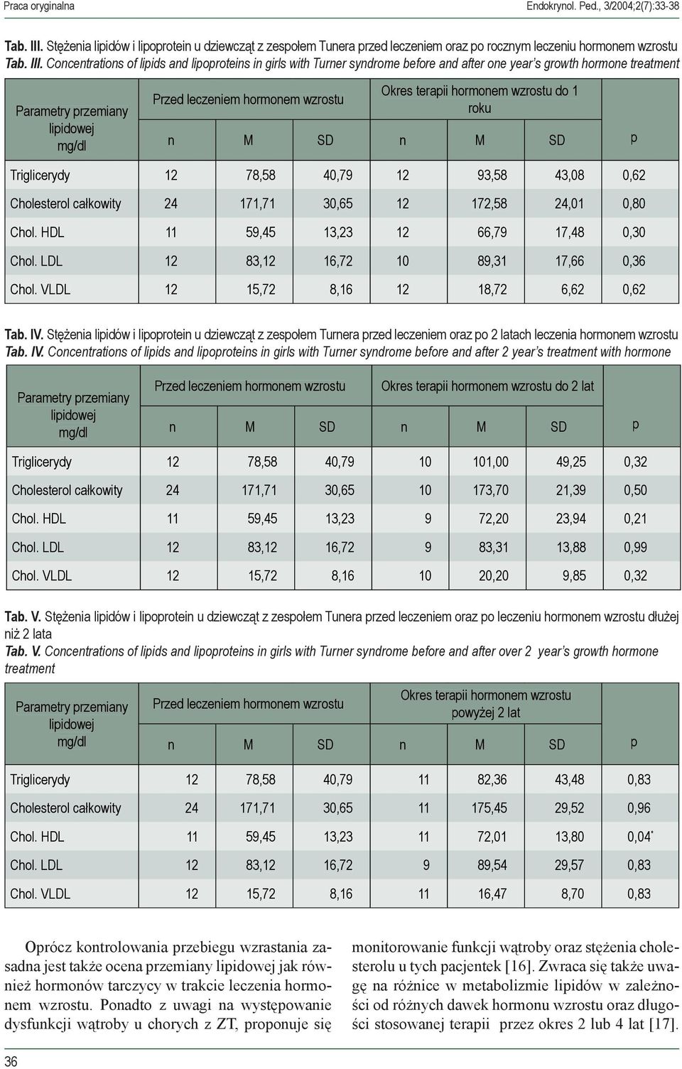 Concentrations of liids and lioroteins in girls with Turner syndrome before and after one year s growth hormone treatment Parametry rzemiany Przed leczeniem hormonem wzrostu Okres teraii hormonem