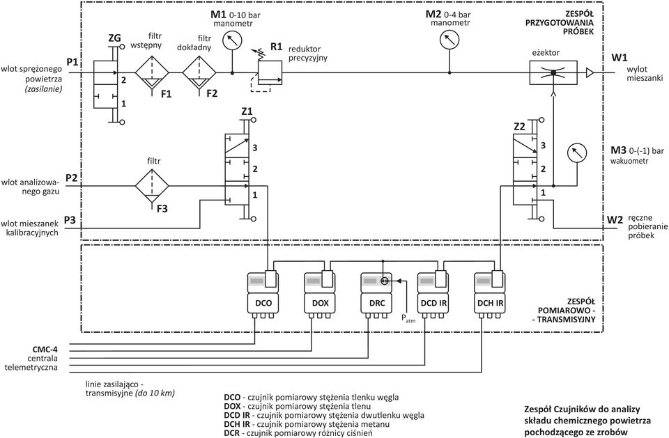 POMIAROWO - - TRANSMISYJNY CMC-4 centrala telemetryczna linie zasilaj¹co - transmisyjne (do 10 km) DCO - czujnik pomiarowy stê enia tlenku wêgla DOX - czujnik pomiarowy stê enia tlenu DCD IR -