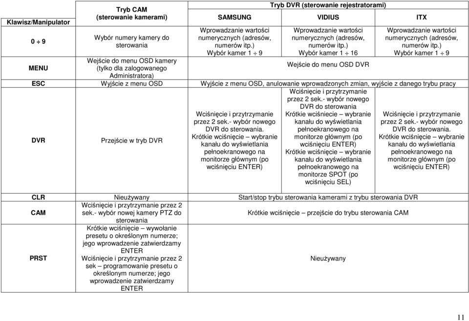 ) Wybór kamer 1 16 Wejście do menu OSD DVR Wprowadzanie wartości numerycznych (adresów, numerów itp.