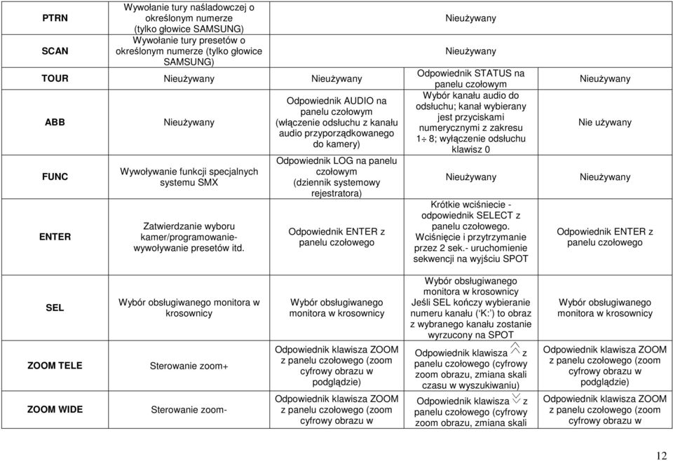 Odpowiednik AUDIO na panelu czołowym (włączenie odsłuchu z kanału audio przyporządkowanego do kamery) Odpowiednik LOG na panelu czołowym (dziennik systemowy rejestratora) Odpowiednik ENTER z panelu