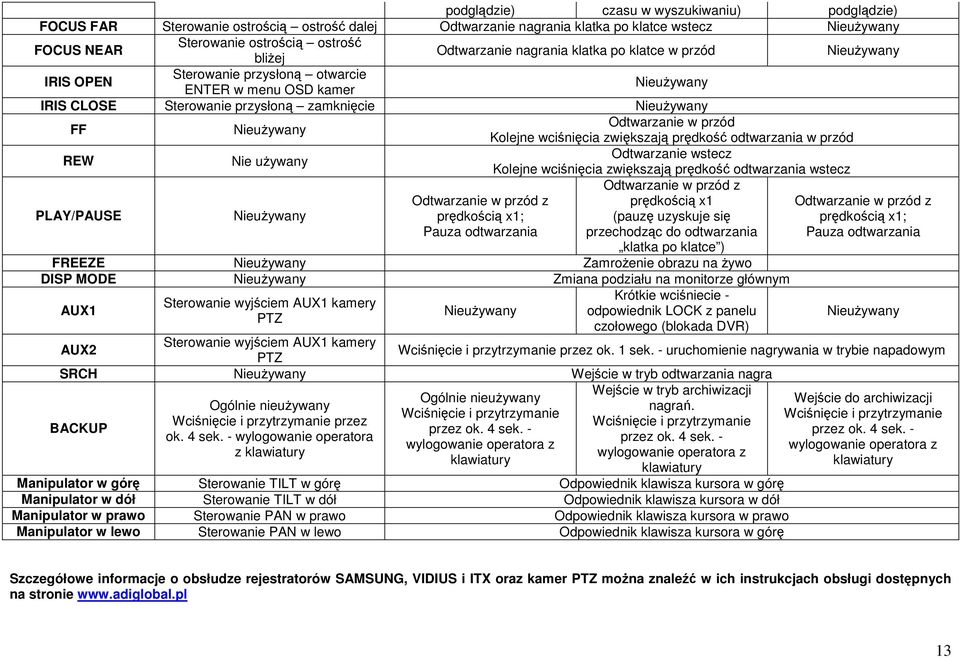 prędkość odtwarzania w przód REW Nie uŝywany Odtwarzanie wstecz Kolejne wciśnięcia zwiększają prędkość odtwarzania wstecz Odtwarzanie w przód z PLAY/PAUSE Odtwarzanie w przód z prędkością x1; Pauza