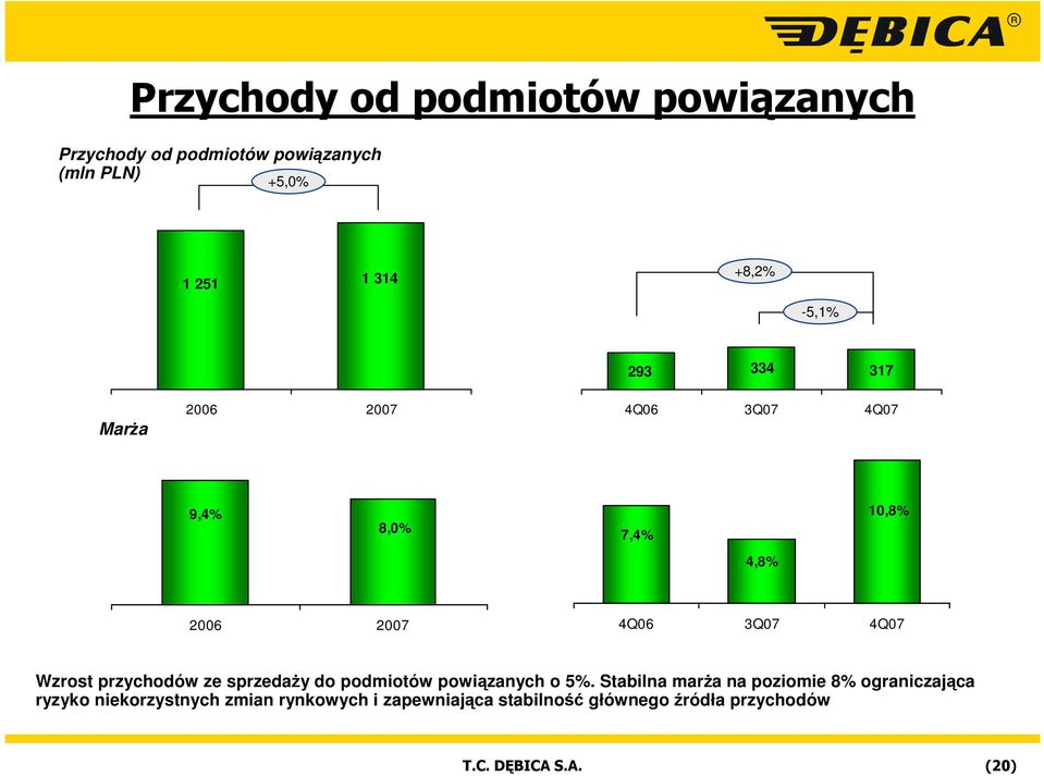 Wzrost przychodów ze sprzedaży do podmiotów powiązanych o 5%.