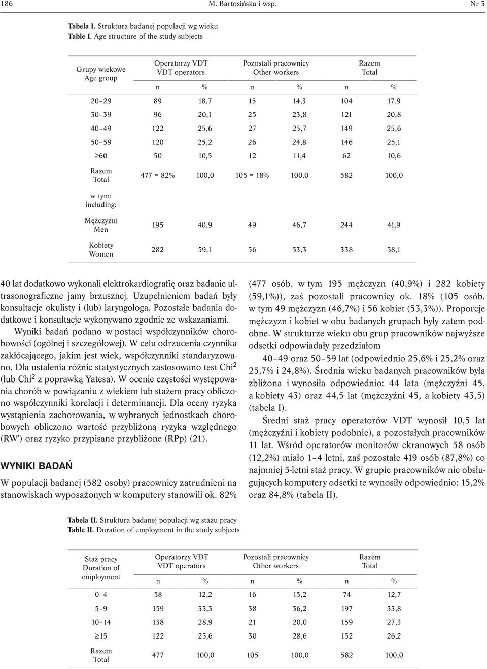60 50 10,5 12 11,4 62 10,6 w tym: including: 477 = 82% 100,0 105 = 18% 100,0 582 100,0 Mężczyźni Men Kobiety Women 195 40,9 49 46,7 244 41,9 282 59,1 56 53,3 338 58,1 40 lat dodatkowo wykonali