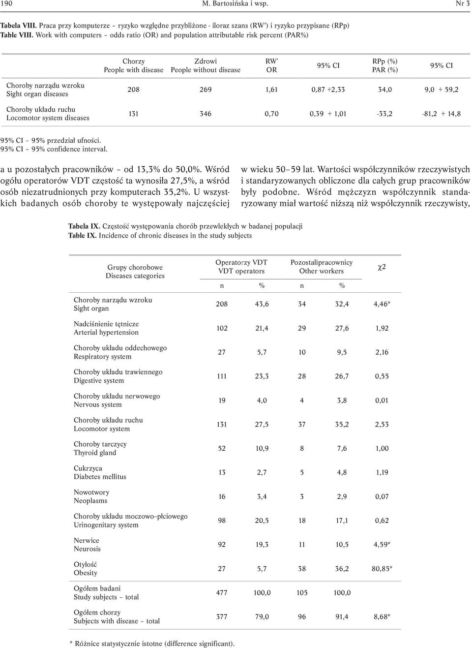 Locomotor system diseases 208 269 1,61 0,87 2,33 34,0 9,0 59,2 131 346 0,70 0,39 1,01-33,2-81,2 14,8 95% CI 95% przedział ufności. 95% CI 95% confidence interval.