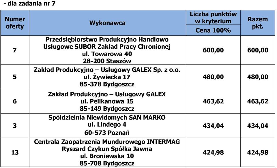 Pelikanowa 1 8-149 Bydgoszcz Spółdzielnia Niewidomych