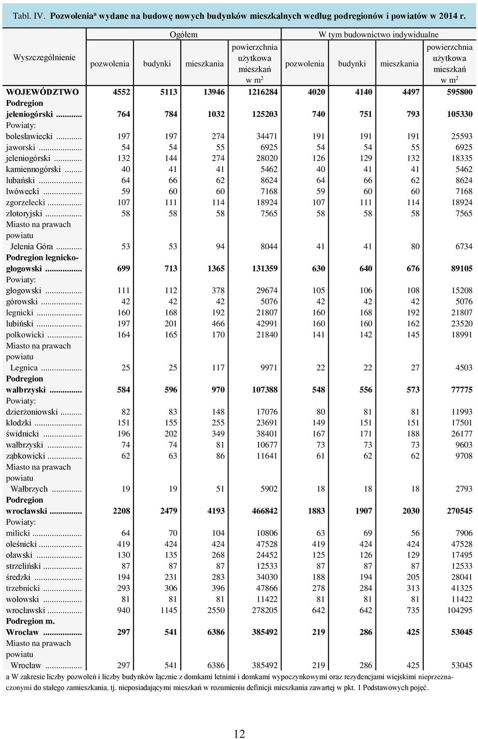 WOJEWÓDZTWO 4552 5113 13946 1216284 4020 4140 4497 595800 Podregion jeleniogórski... 764 784 1032 125203 740 751 793 105330 bolesławiecki... 197 197 274 34471 191 191 191 25593 jaworski.