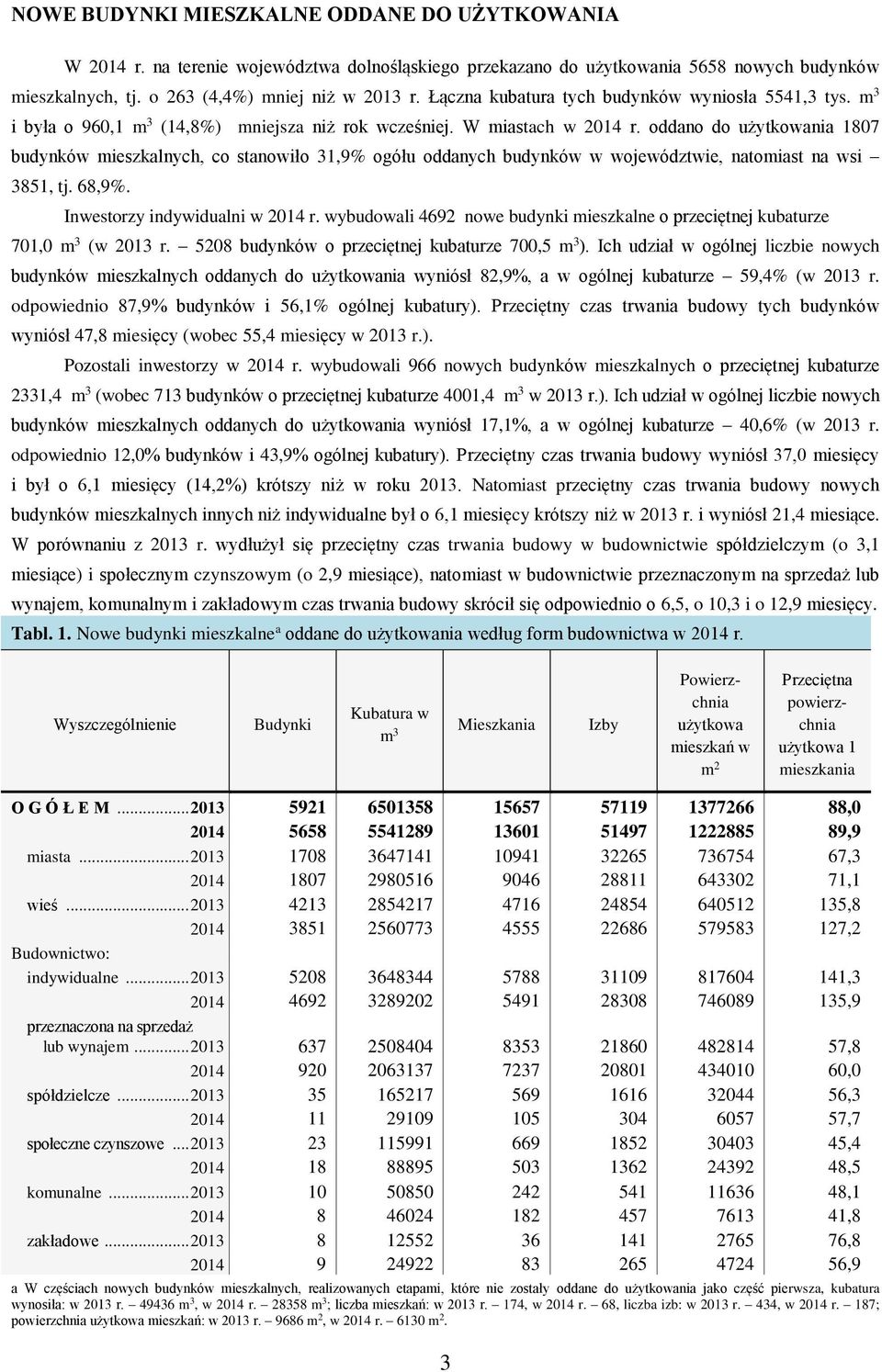 oddano do użytkowania 1807 budynków mieszkalnych, co stanowiło 31,9% ogółu oddanych budynków w województwie, natomiast na wsi 3851, tj. 68,9%. Inwestorzy indywidualni w 2014 r.