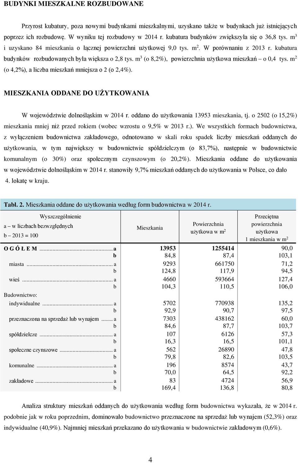 m 3 (o 8,2%), powierzchnia użytkowa mieszkań o 0,4 tys. m 2 (o 4,2%), a liczba mieszkań mniejsza o 2 (o 2,4%). MIESZKANIA ODDANE DO UŻYTKOWANIA W województwie dolnośląskim w 2014 r.