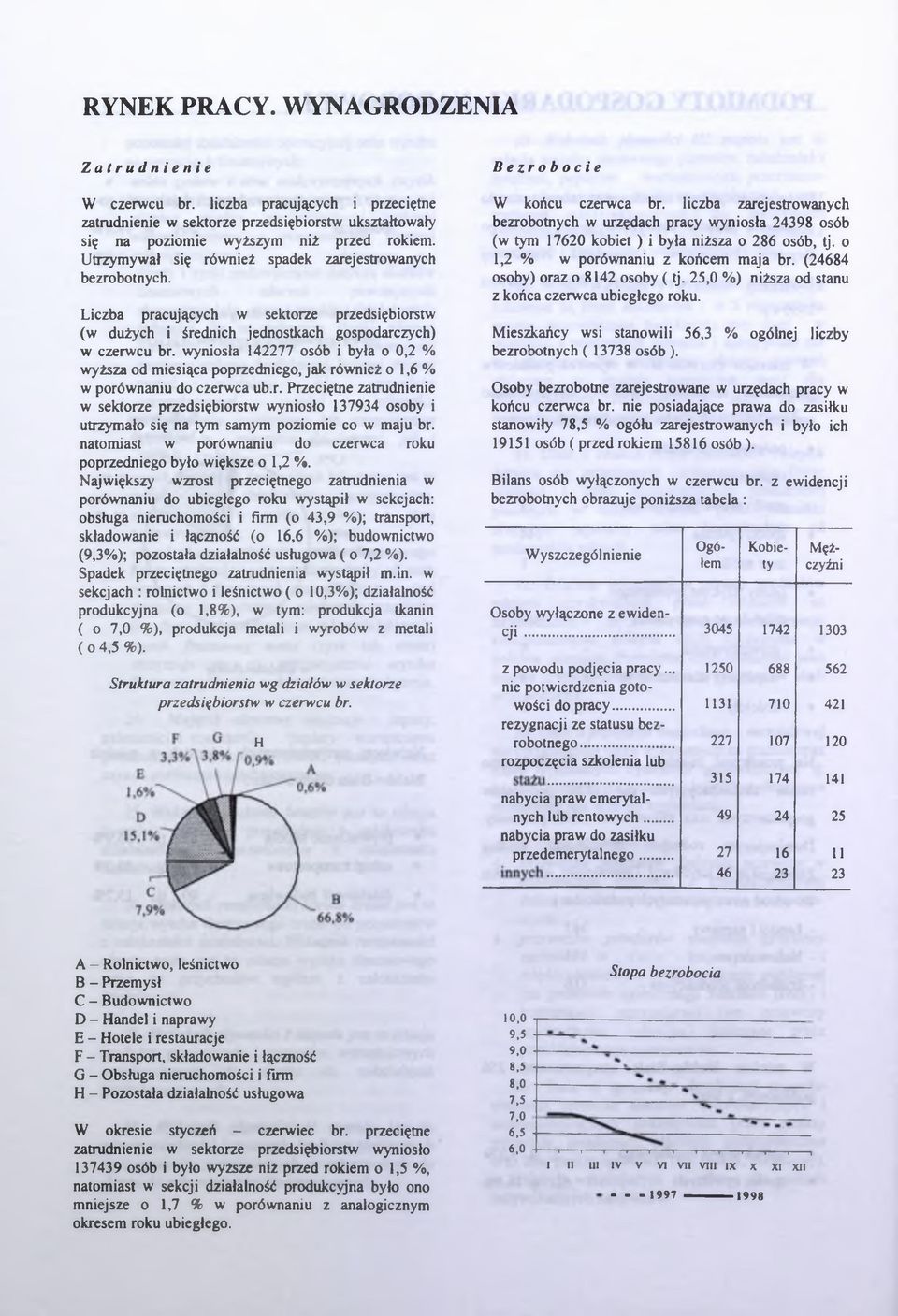 wyniosła 142277 osó i yła o 0,2 % wyższa od miesiąca poprzedniego, jak również o 1,6 % w porównaniu do czerwca u.r. Przeciętne zatrudnienie w sektorze przedsięiorstw wyniosło 137934 osoy i utrzymało się na tym samym poziomie co w maju r.