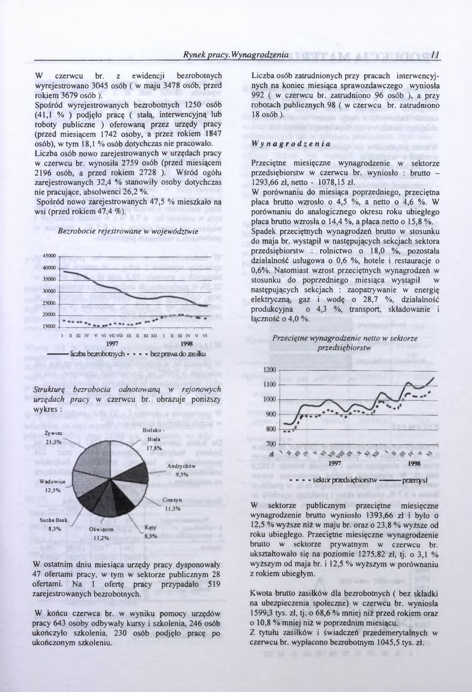 tym 18,1 % osó dotychczas nie pracowało. Licza osó nowo zarejestrowanych w urzędach pracy w czerwcu r. wynosiła 2759 osó (przed miesiącem 2196 osó, a przed rokiem 2728 ).