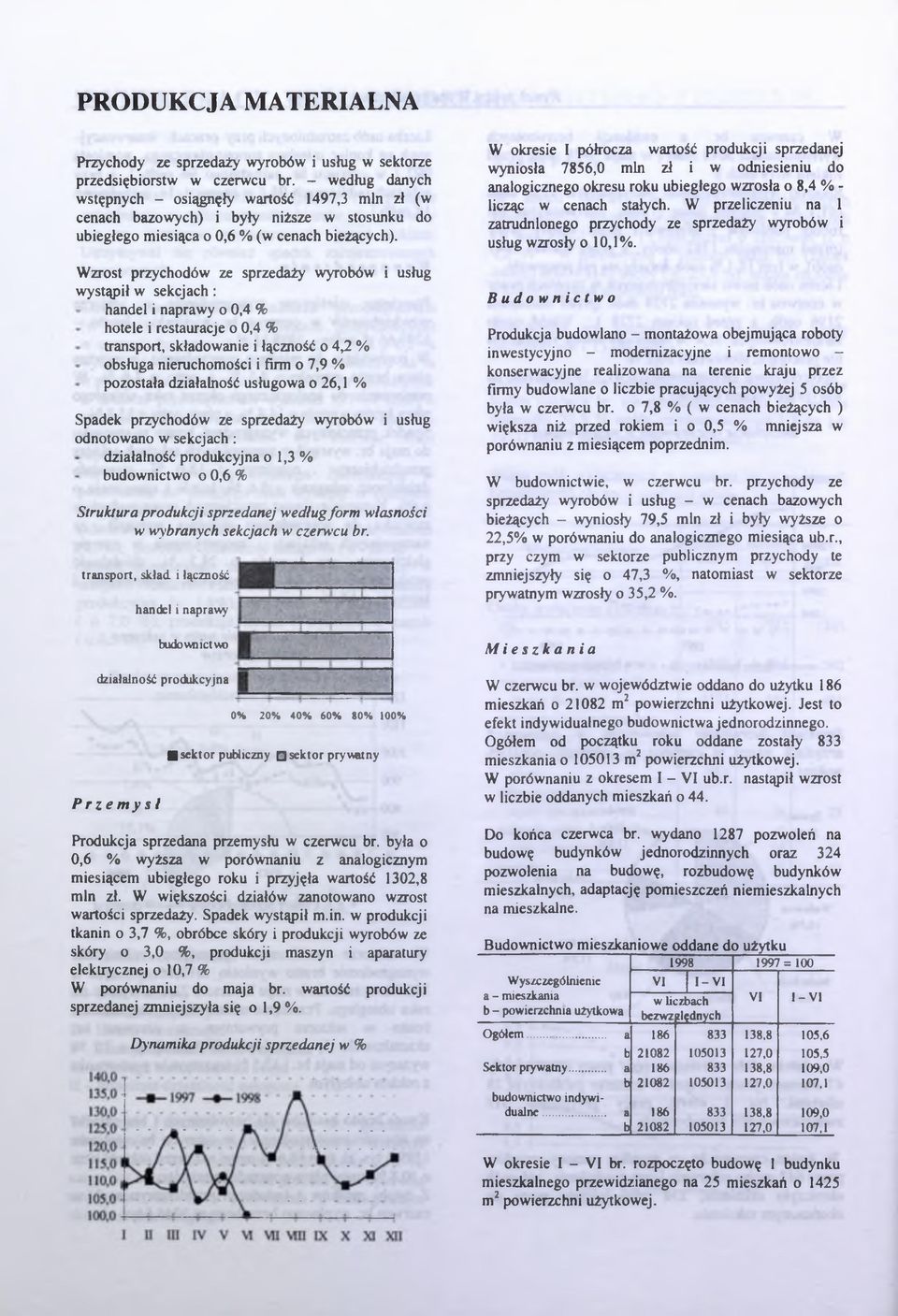 Wzrost przychodów ze sprzedaży wyroów i usług wystąpił w sekcjach : handel i naprawy o 0,4 % hotele i restauracje o 0,4 % transport, składowanie i łączność o 4,2 % osługa nieruchomości i firm o 7,9 %