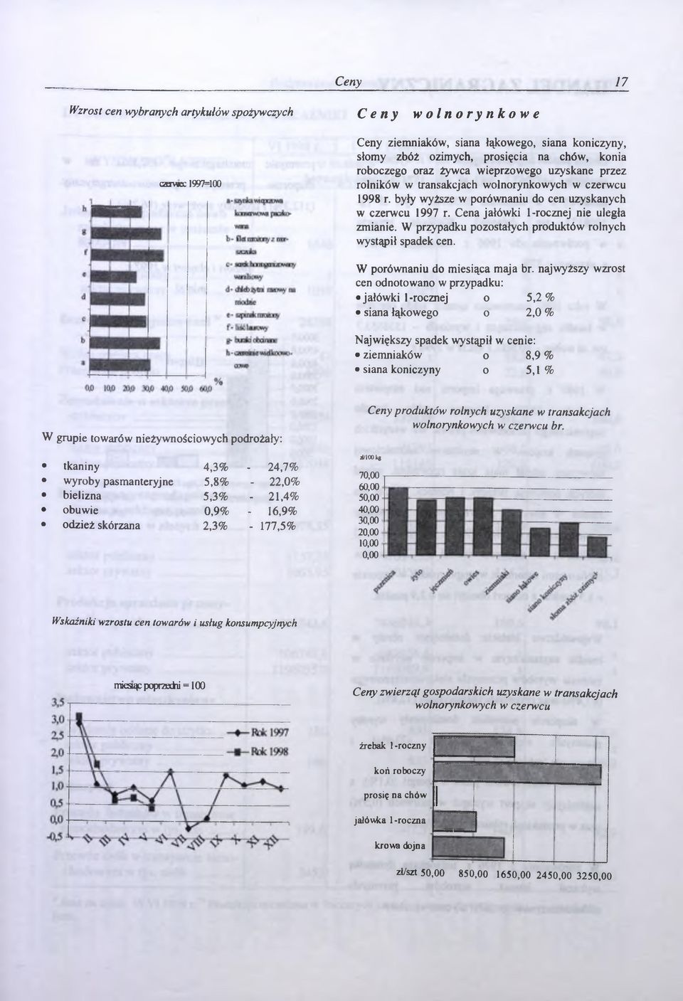 W przypadku pozostałych produktów rolnych wystąpił spadek cen. W porównaniu do miesiąca maja r.