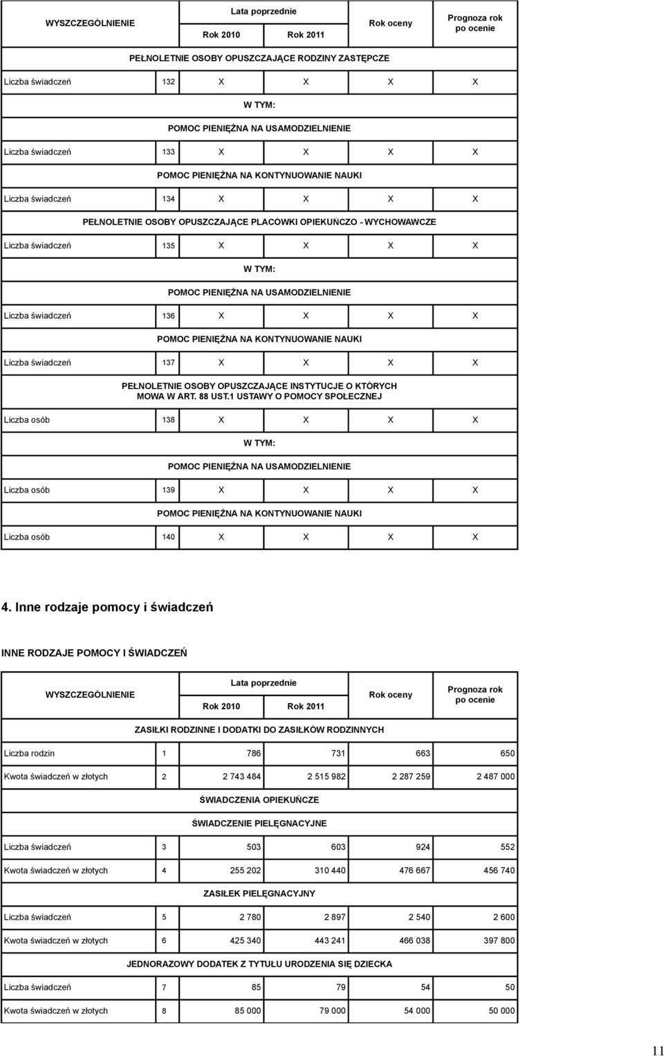 Liczba świadczeń 136 X X X X POMOC PIENIĘŻNA NA KONTYNUOWANIE NAUKI Liczba świadczeń 137 X X X X PEŁNOLETNIE OSOBY OPUSZCZAJĄCE INSTYTUCJE O KTÓRYCH MOWA W ART. 88 UST.