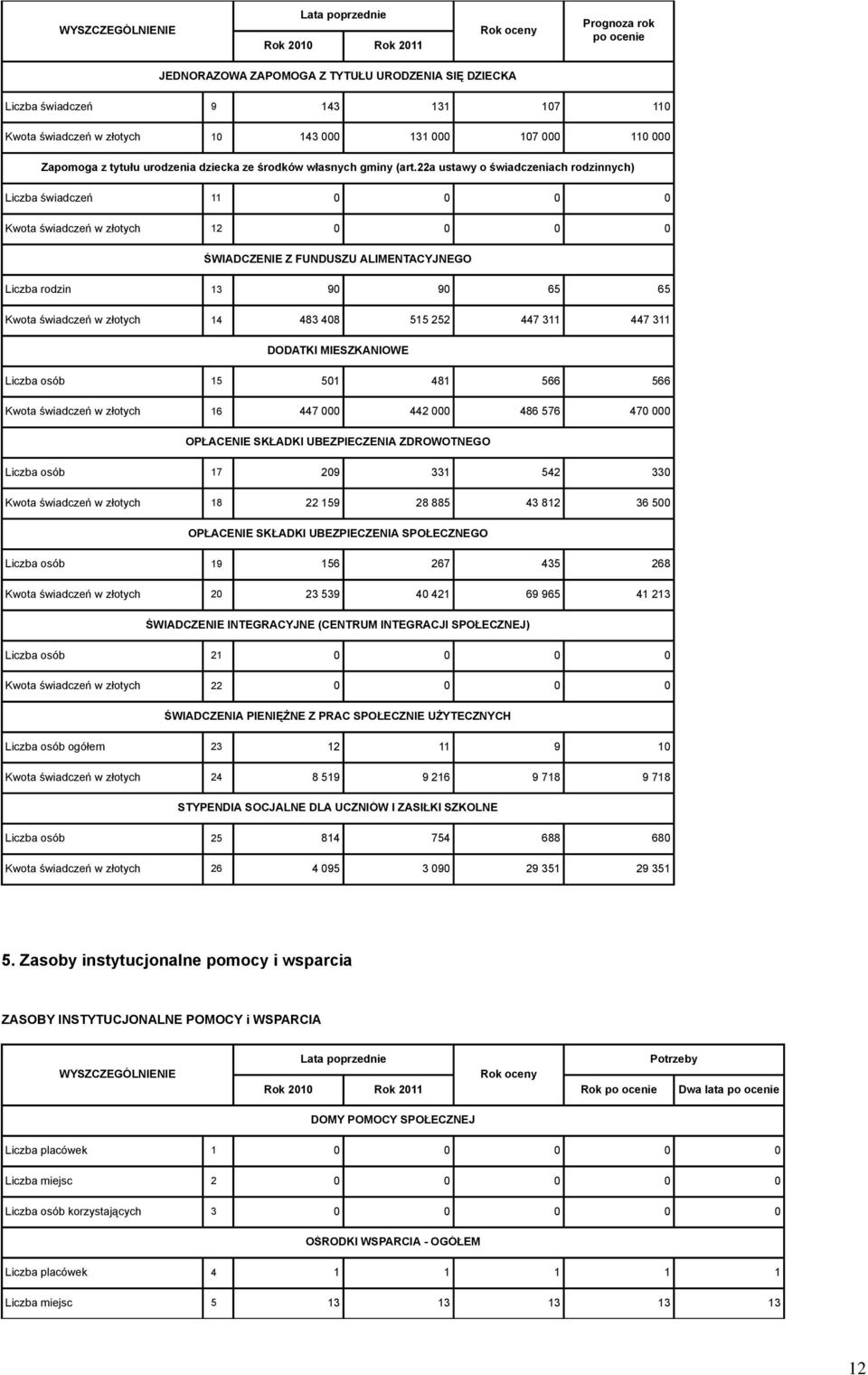 22a ustawy o świadczeniach rodzinnych) Liczba świadczeń 11 0 0 0 0 Kwota świadczeń w złotych 12 0 0 0 0 ŚWIADCZENIE Z FUNDUSZU ALIMENTACYJNEGO Liczba rodzin 13 90 90 65 65 Kwota świadczeń w złotych