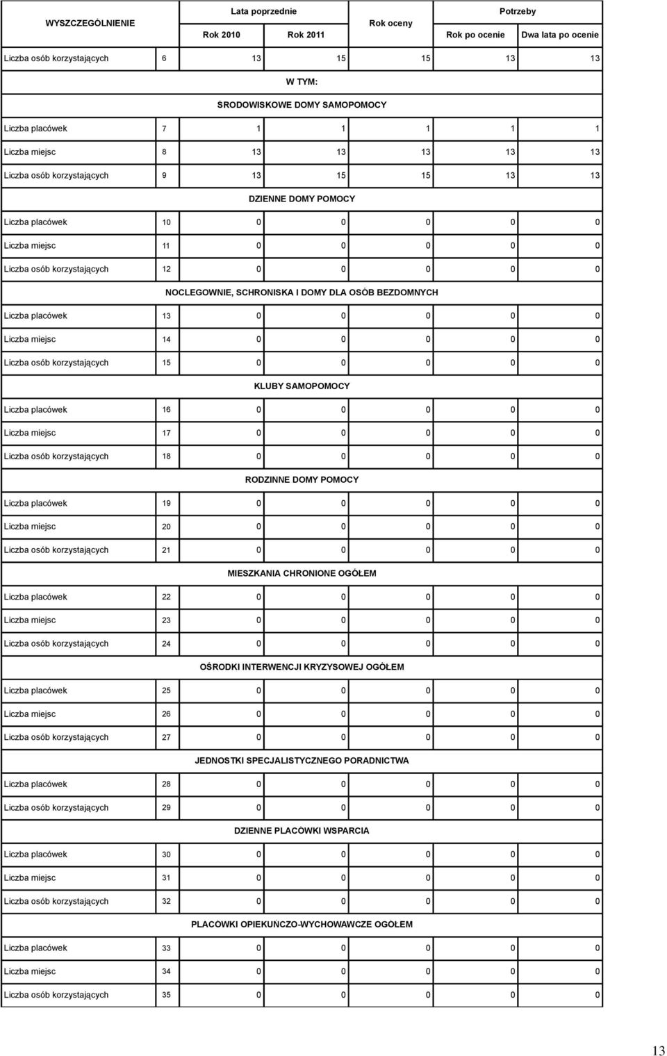 0 0 0 Liczba miejsc 14 0 0 0 0 0 Liczba osób korzystających 15 0 0 0 0 0 KLUBY SAMOPOMOCY Liczba placówek 16 0 0 0 0 0 Liczba miejsc 17 0 0 0 0 0 Liczba osób korzystających 18 0 0 0 0 0 RODZINNE DOMY