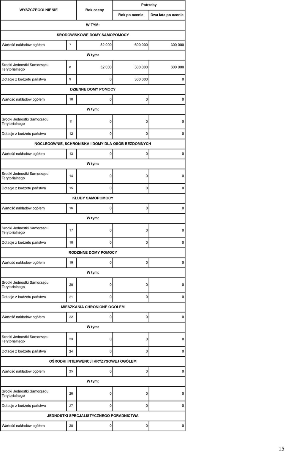 0 0 0 KLUBY SAMOPOMOCY Wartość nakładów ogółem 16 0 0 0 17 0 0 0 Dotacje z budżetu państwa 18 0 0 0 RODZINNE DOMY POMOCY Wartość nakładów ogółem 19 0 0 0 20 0 0 0 Dotacje z budżetu państwa 21 0 0 0