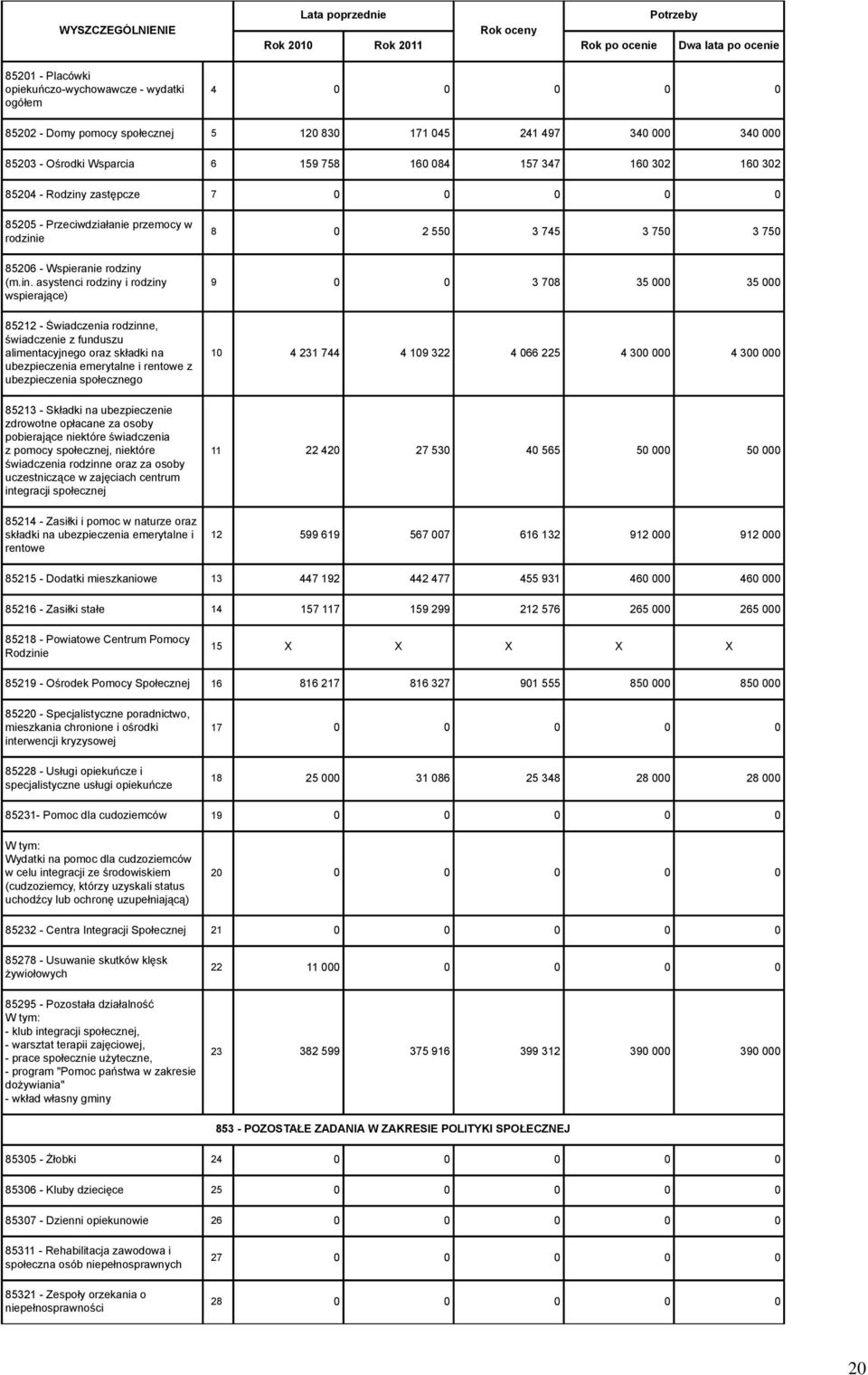 zastępcze 7 0 0 0 0 0 85205 - Przeciwdziałanie przemocy w rodzini