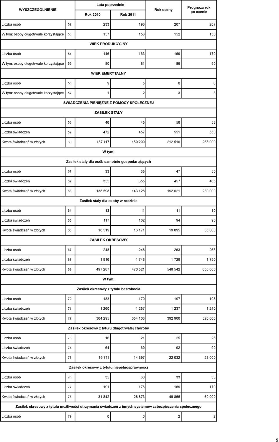 472 457 551 550 Kwota świadczeń w złotych 60 157 117 159 299 212 516 265 000 Zasiłek stały dla osób samotnie gospodarujących Liczba osób 61 33 35 47 50 Liczba świadczeń 62 355 355 457 465 Kwota