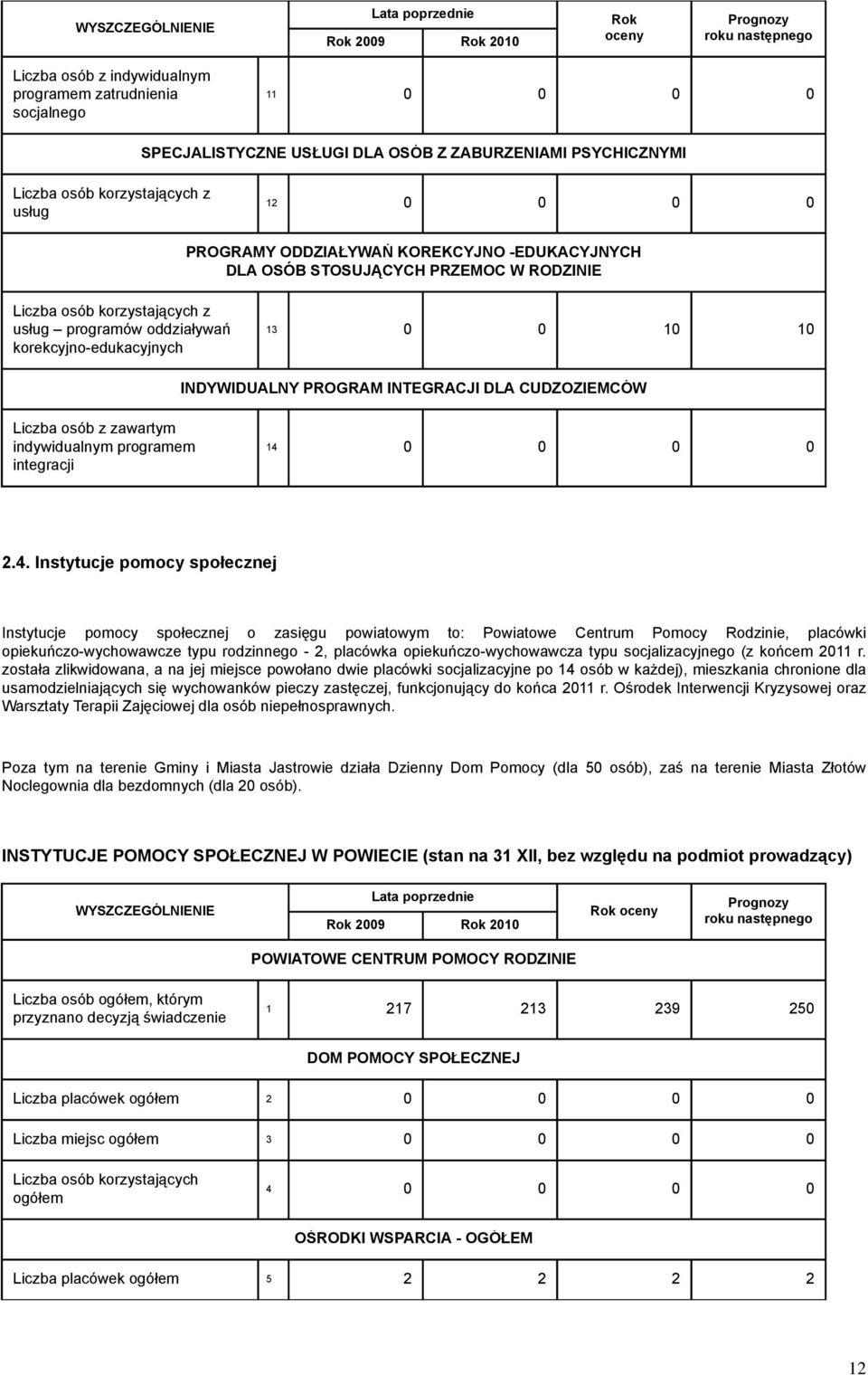 INTEGRACJI DLA CUDZOZIEMCÓW Liczba osób z zawartym indywidualnym programem integracji 14 