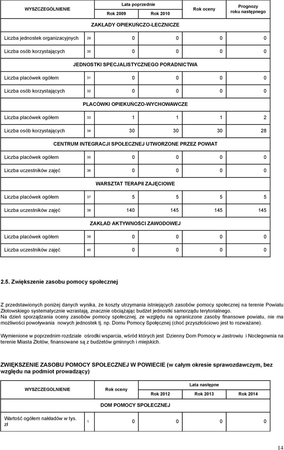 placówek ogółem 35 0 0 0 0 Liczba uczestników zajęć 36 0 0 0 0 WARSZTAT TERAPII ZAJĘCIOWE Liczba placówek ogółem 37 5 5 5 5 Liczba uczestników zajęć 38 140 145 145 145 ZAKŁAD AKTYWNOŚCI ZAWODOWEJ