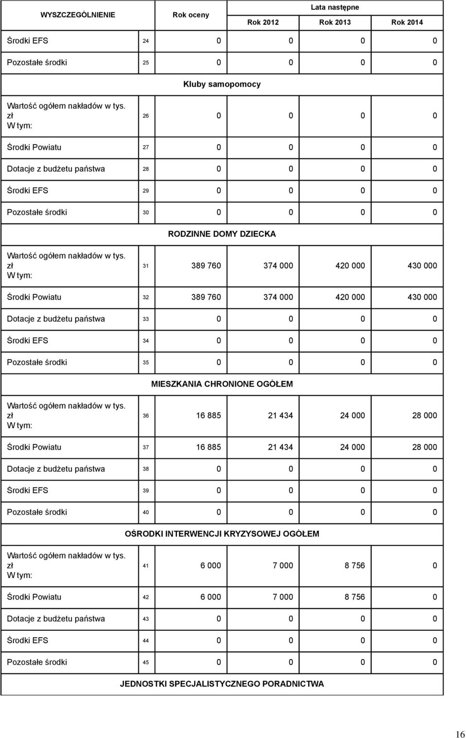 zł 31 389 760 374 000 420 000 430 000 Środki Powiatu 32 389 760 374 000 420 000 430 000 Dotacje z budżetu państwa 33 0 0 0 0 Środki EFS 34 0 0 0 0 Pozostałe środki 35 0 0 0 0 MIESZKANIA CHRONIONE