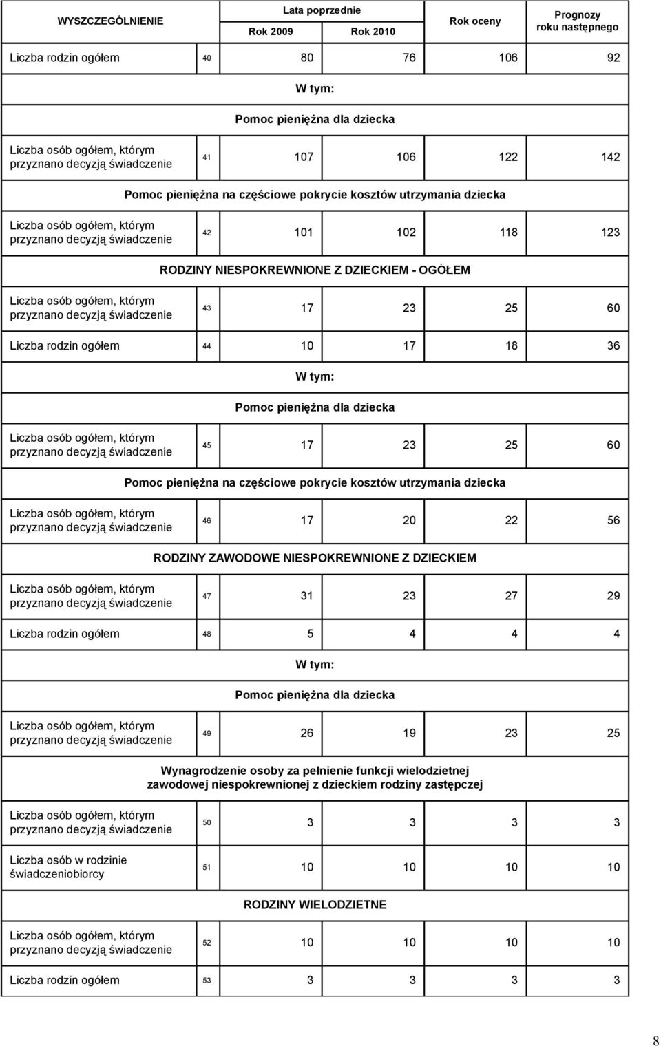 56 RODZINY ZAWODOWE NIESPOKREWNIONE Z DZIECKIEM 47 31 23 27 29 Liczba rodzin ogółem 48 5 4 4 4 Pomoc pieniężna dla dziecka 49 26 19 23 25 Wynagrodzenie osoby za pełnienie funkcji wielodzietnej