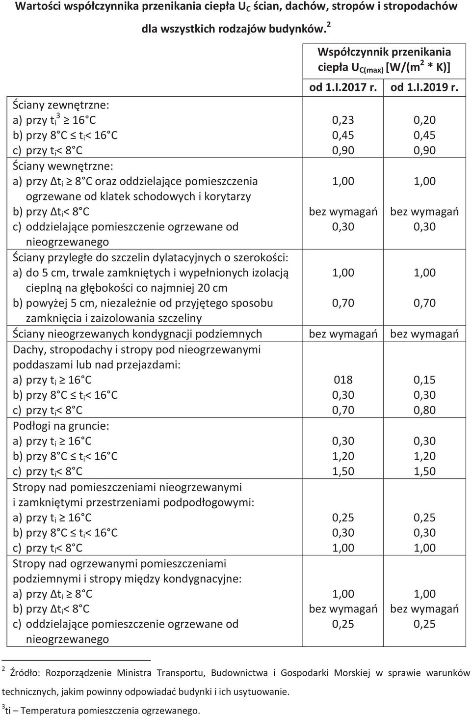 Δt i < 8 C c) oddzielające pomieszczenie ogrzewane od nieogrzewanego Ściany przyległe do szczelin dylatacyjnych o szerokości: a) do 5 cm, trwale zamkniętych i wypełnionych izolacją cieplną na