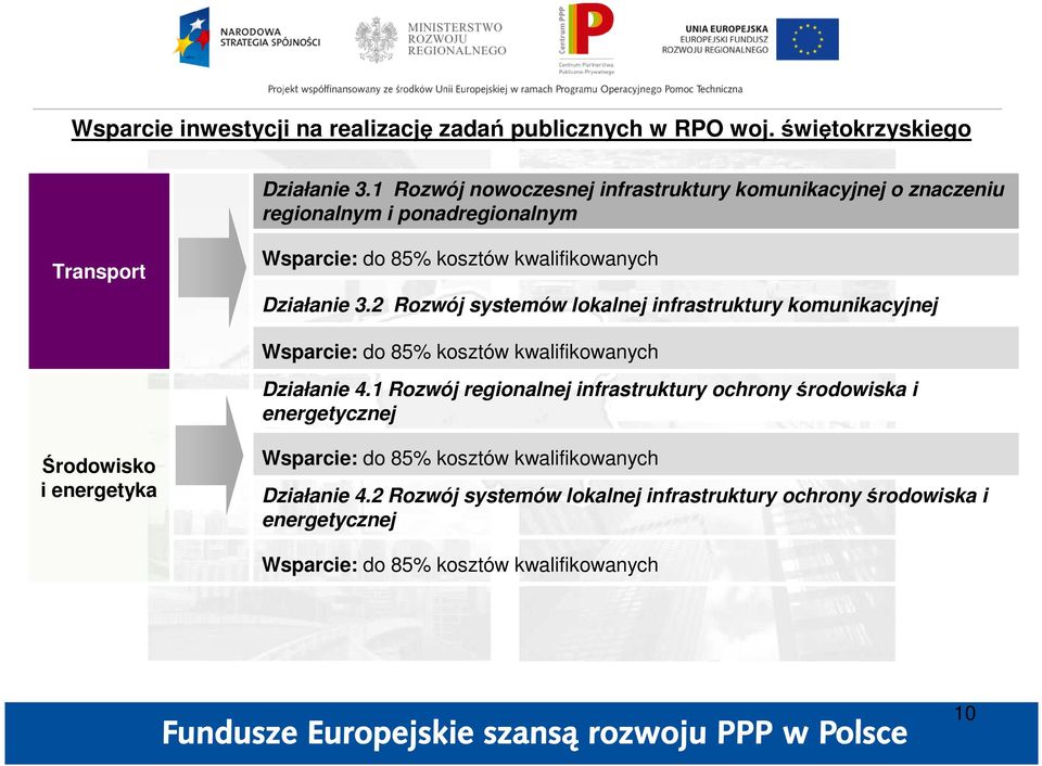 2 Rozwój systemów lokalnej infrastruktury komunikacyjnej Wsparcie: do 85% kosztów kwalifikowanych Działanie 4.